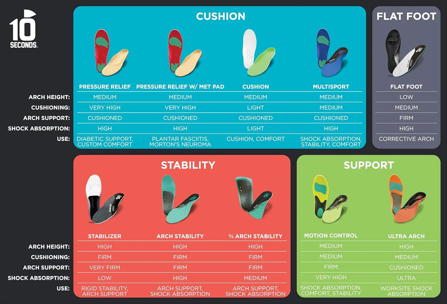 10 Seconds - Flat Foot Orthopedic Insole – Corrective Arch Support for Flat Feet, Biostatic Topper with Shock Absorbing Foam, Prevents Overpronation 11/11.5, W 12.5