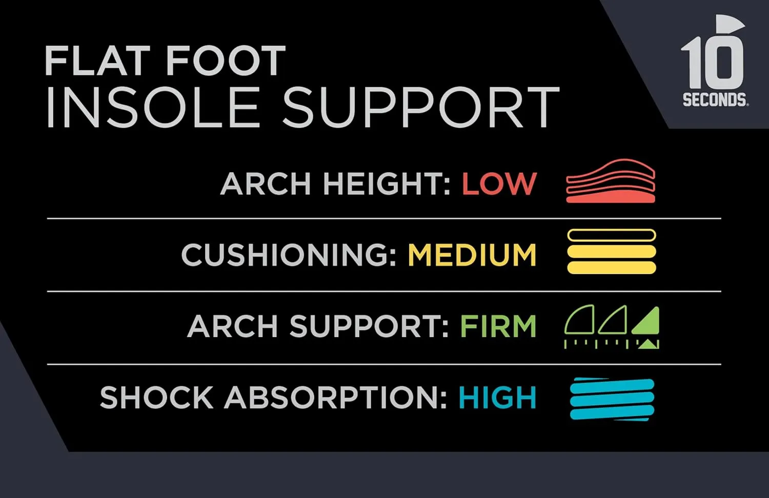 10 Seconds - Flat Foot Orthopedic Insole – Corrective Arch Support for Flat Feet, Biostatic Topper with Shock Absorbing Foam, Prevents Overpronation 11/11.5, W 12.5