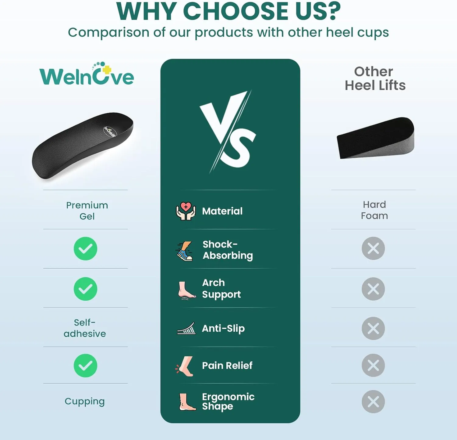 Plantar Fasciitis Heel Support Inserts - Welnove Low Arch Support Heel Cushion Cups for Heel Pain Heels Spur Achilles Tendonitis - Orthotic Shoe Insert for Women's 9.5-13, Men's 8.5-12 - 1 Pair